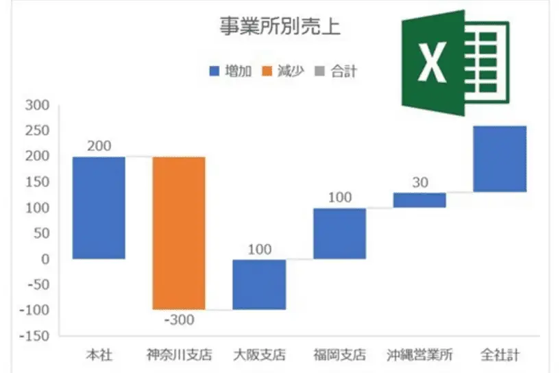 Excel ウォーター フォール:増減を視覚化するウォーターフォールチャートの作成方法 11 excel e382a6e382a9e383bce382bfe383bc e38395e382a9e383bce383abefbc9ae5a297e6b89be38292e8a696e8a69ae58c96e38199e3828be382a6e382a9e383bc