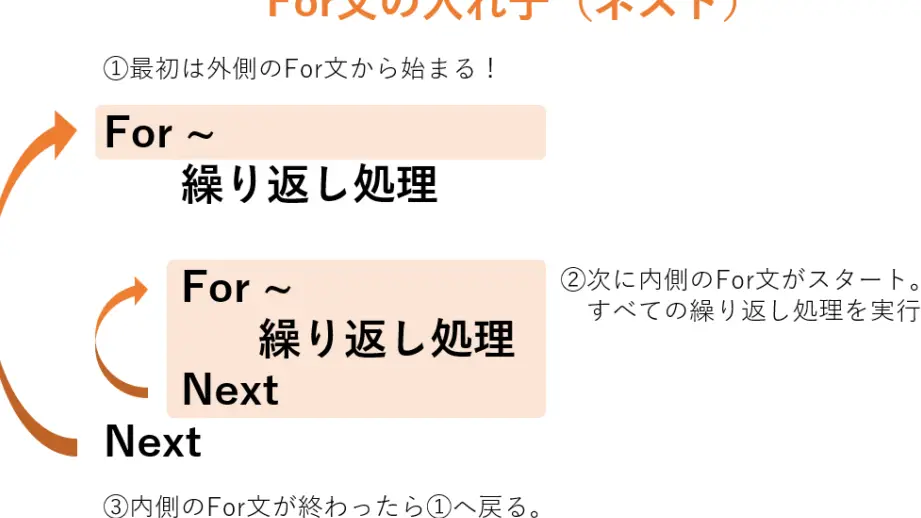 Excel VBAでFor文を使う方法:繰り返し処理を記述する 1 excel vbae381a7fore69687e38292e4bdbfe38186e696b9e6b395efbc9ae7b9b0e3828ae8bf94e38197e587a6e79086e38292e8a898e8bfb0e38199e3828b