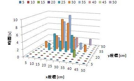 Excelで3次元グラフを作成する方法 - データ分析 1 excele381a73e6aca1e58583e382b0e383a9e38395e38292e4bd9ce68890e38199e3828be696b9e6b395 e38387e383bce382bfe58886e69e90