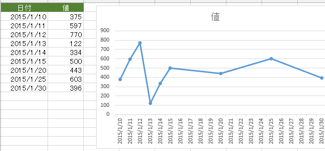 Excelでグラフに日付を表示する方法 1