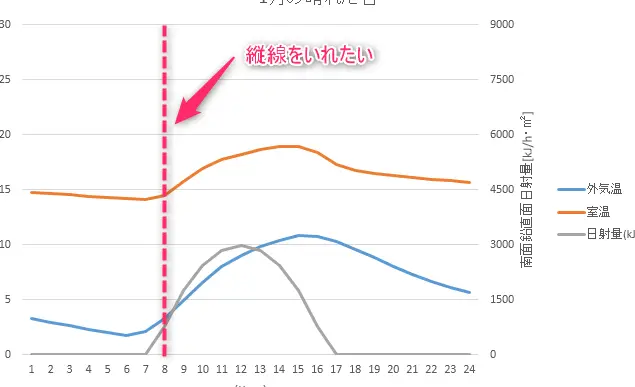 Excelでグラフに線を追加する方法 3