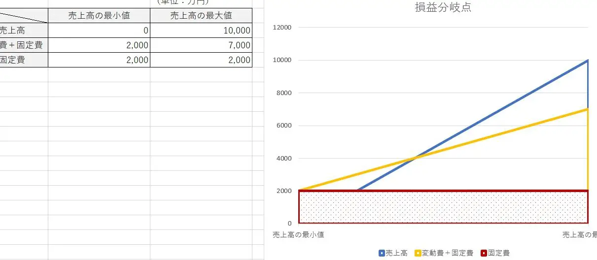 Excelで損益分岐点グラフを作成！ビジネス分析に役立つ可視化