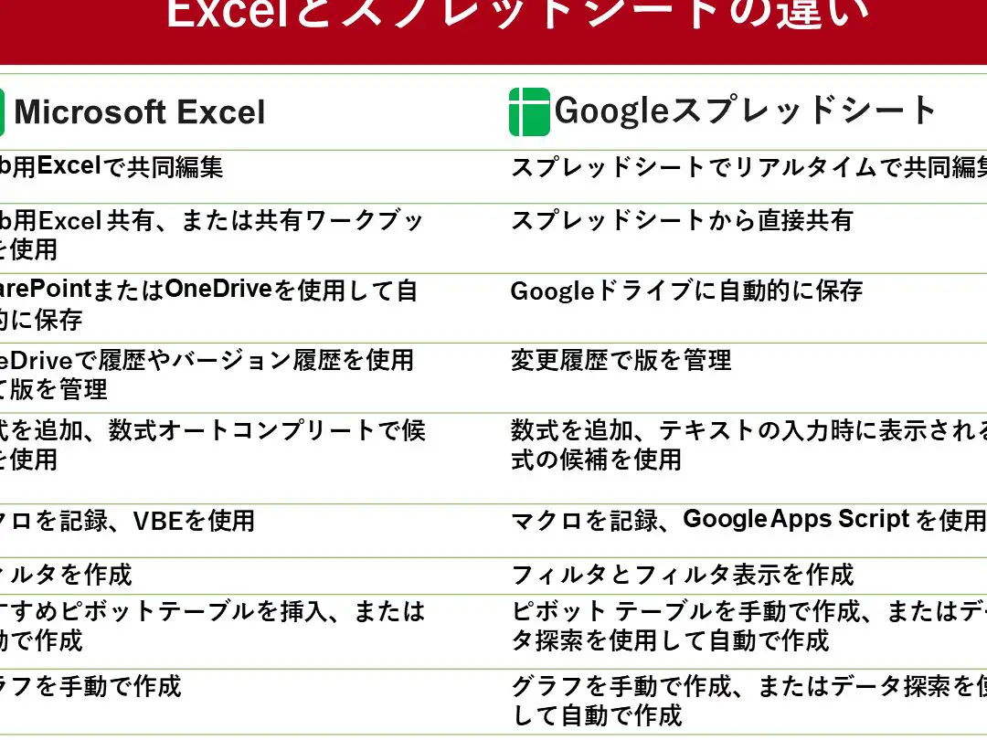 ExcelとGoogleスプレッドシート:違いを比較 11
